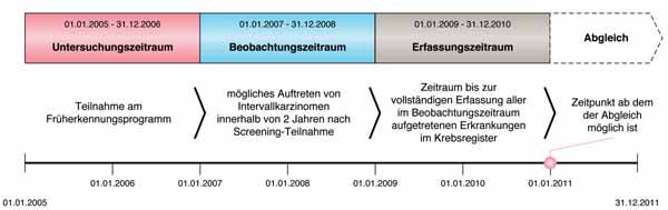 EINFÜHRUNG DATENERFASSUNG UND -VERARBEITUNG Abbildung 10: Zeitschiene zum Krebsregisterabgleich für die Ermittlung der Intervallkarzinome Beispielrechnung für die Screening-Jahrgänge 2005 2006.