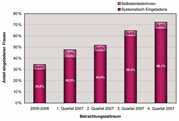 ERGEBNISSE EINLADUNGSWESEN Ergebnisse Abbildung 11 beschreibt die Entwicklung der Einladungsrate im Zeitverlauf zwischen dem Zeitraum 2005 2006 und den einzelnen Quartalen des Jahres 2007.
