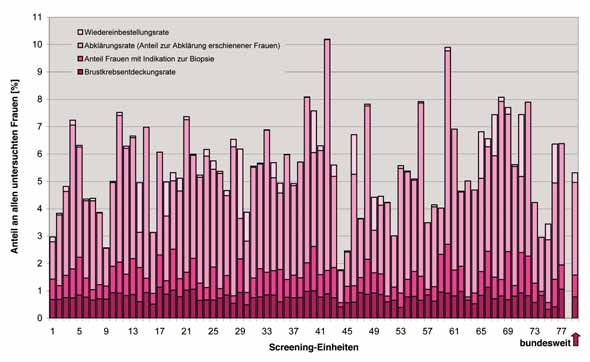 ERGEBNISSE ABKLÄRUNGSDIAGNOSTIK Abbildung 27: Anteil der Frauen in den einzelnen Untersuchungsschritten je Screening-Einheit für den Zeitraum 2005 2007.