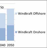 Heizenergiebedarf Klimaschutzszenario Wohngebäude BRD Sanierungsquote 2, % Heizenergiebedarf Best Practice Szenario Wohngebäude BRD Sanierungsquote 2,6 % 58,4 % 76,6 % Quelle: DGS / Schulze Darup: