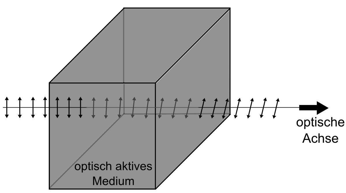 Abbildung 3: Die Polarisationsrichtung einer linear polarisierten Welle wird in einem optisch aktiven Stoff gedreht. Hier ist das Medium rechtsdrehend.