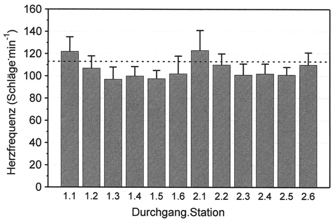 Kraftausdauertraining bei KHK Originalia Tabelle 3: Maximale Werte für Herzfrequenz, Blutdruck, Laktat- und freien Katecholaminkonzentrationen während des Kraftausdauerzirkels und bei der