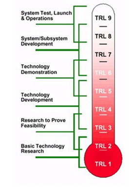 Horizon 2020 Technology Readiness Level (TRL): Die Arbeitsprogramme beinhalten Informationen, welcher Technology Readiness Level durch das Projekt erreicht