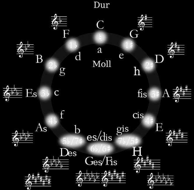 Chromatische Tonleiter über eine Oktave Ornamentik beachten (siehe b-k_04, Formale Hilfsmittel) Pflichtstück: Erarbeitung von Pflichtstücken in der jeweils gültigen Fassung mit deutlicher