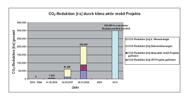 Erfolgsbilanz von klima:aktiv mobil nach