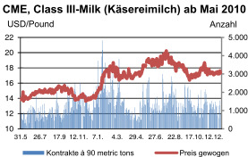 Milchprodukte an Terminmärkten Europa/USA Quelle: ZMB, Berlin 2012.