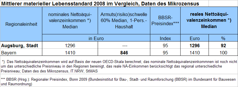 Lebensstandard allgemein Mittlerer Lebensstandard 2008: Real in Augsburg rund 8 % unter dem bayerischen Durchschnitt (Lebensstandard = Nettoäquivalenzeinkommen, bereinigt um unterschiedliche