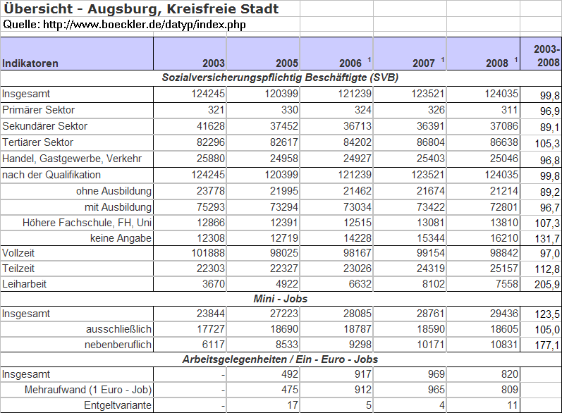 Augsburg Stadt, Arbeitsmarkt 2003-2008: stagnierende Erwerbstätigkeit nur Dienstleistungen (tertiärer Sektor) wachsen weniger Vollzeit, viel mehr Teilzeit