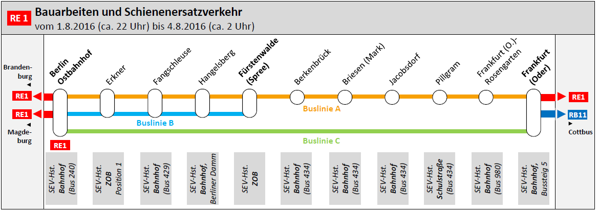 gesperrt. Neben der Erneuerung mehrerer Weichen erfolgten unter anderem vorbereitende Arbeiten für die geplante Einbindung der neuen S-Bahn-Strecke vom Hauptbahnhof in Richtung Norden ( S21 ).