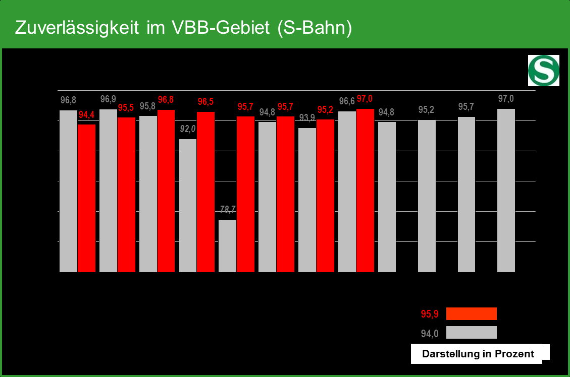 Zuverlässigkeit S-Bahn Berlin GmbH Im S-Bahn-Verkehr wurden im August 97,0 Prozent der bestellten Fahrten tatsächlich durchgeführt.