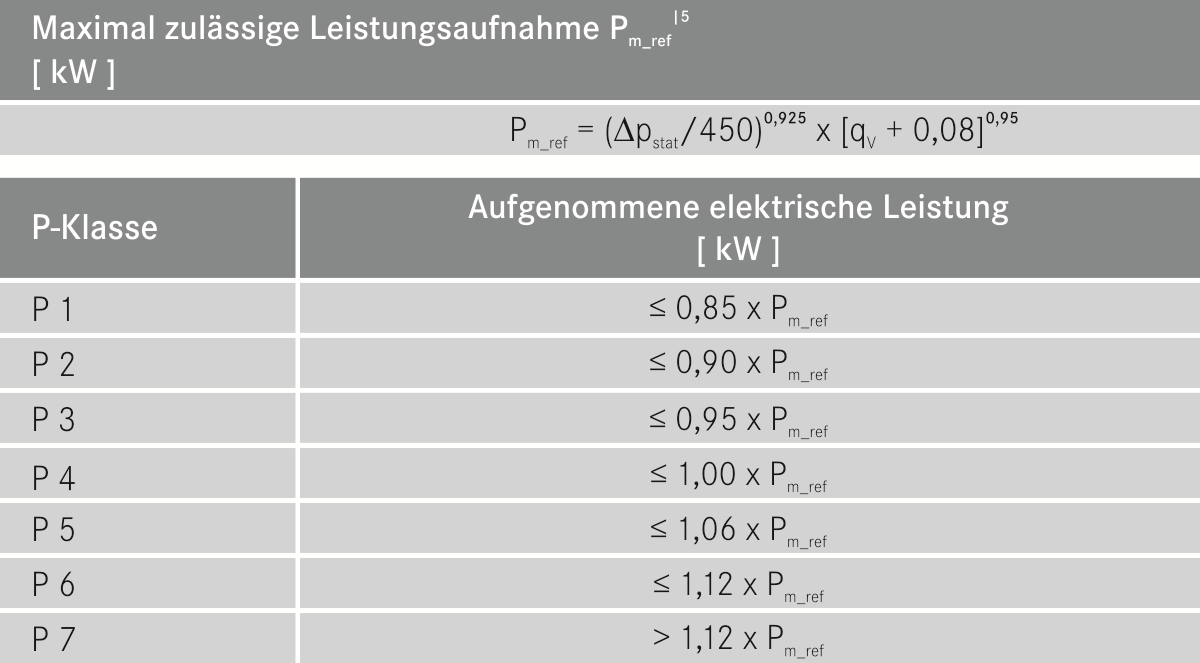 Weitere energierelevante Werte Der Energiebedarf von RLT-Geräten wird maßgeblich von folgenden Parametern bestimmt: der Luftgeschwindigkeit im Gerät, der elektrischen Leistungsaufnahme des