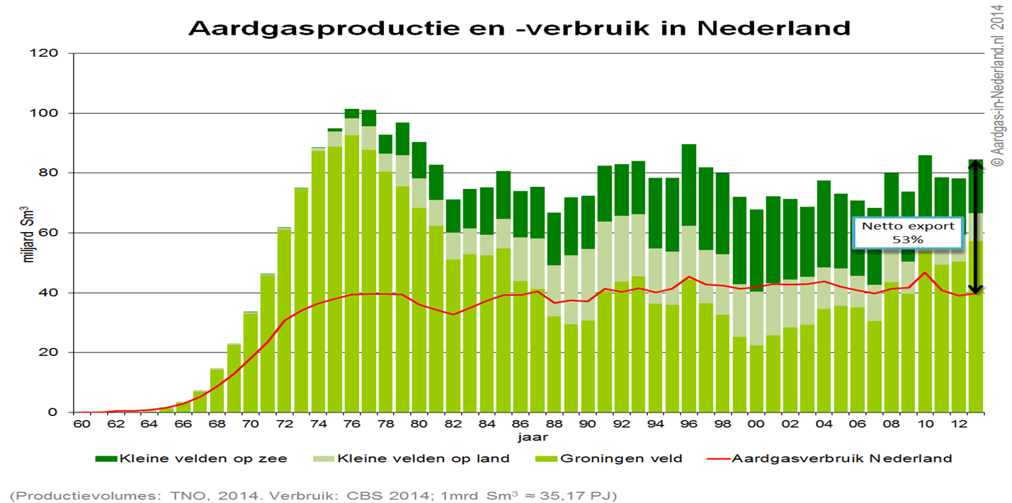 NL-Erdgasförderung