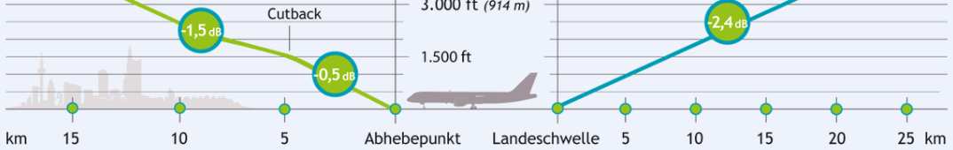 Umrüstung B737 Flotte der Lufthansa Entlastung durch niedrigere Lärmemission Wirkung Tag und Nacht / An- und Abflug Einrüstung von lärmreduzierenden Panels in den Triebwerken der B 737