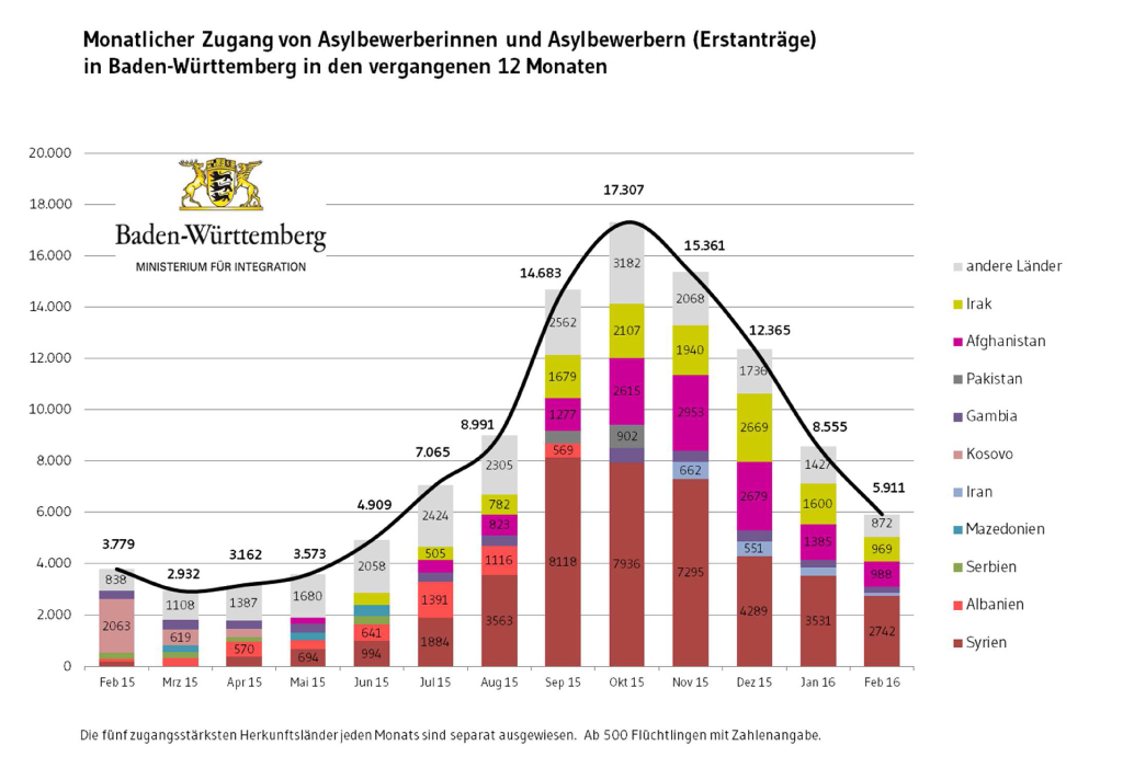 Gesamtjahr 2015 insgesamt: 97.822 Flüchtlinge in BW; Deutschland: 441.