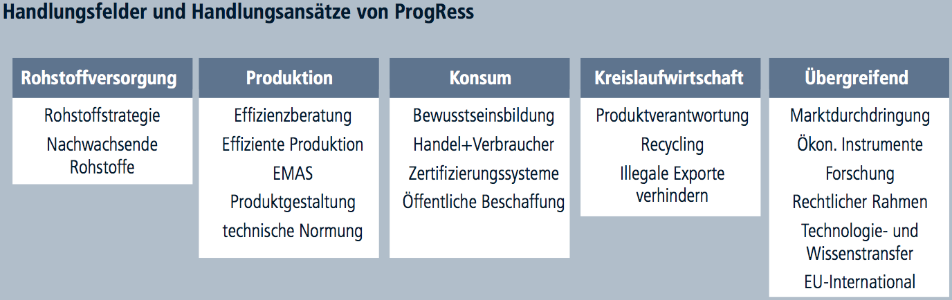Deutsches Ressourceneffizienzprogramm ProgRess Quelle: 3.