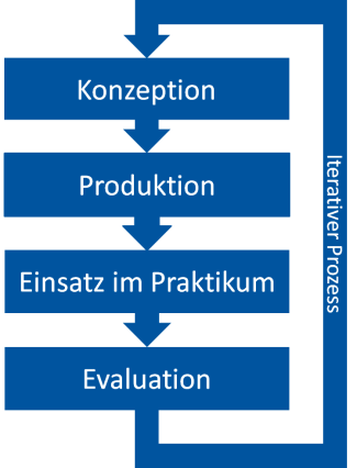 Büsch, Heinke dabei weitgehend jene Basiselemente eines Technology-Enhanced Textbook, die in einer Kategorisierung [11] in Abgrenzung zu variablen Ebenen und Schnittstellen als Standard-Elemente