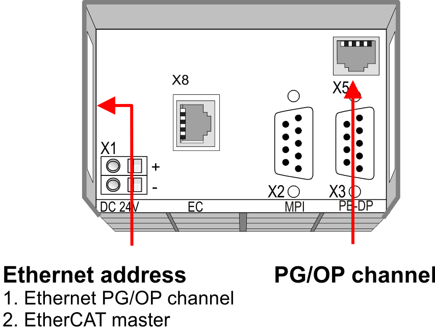 Einsatz CPU 315-4EC12 VIPA System 300S CPU 315SN/EC Hardware-Konfiguration - Ethernet-PG/OP-Kanal "Urtaufe" über Zielsystemfunktionen Die Urtaufe über die Zielsystemfunktion erfolgt nach folgender