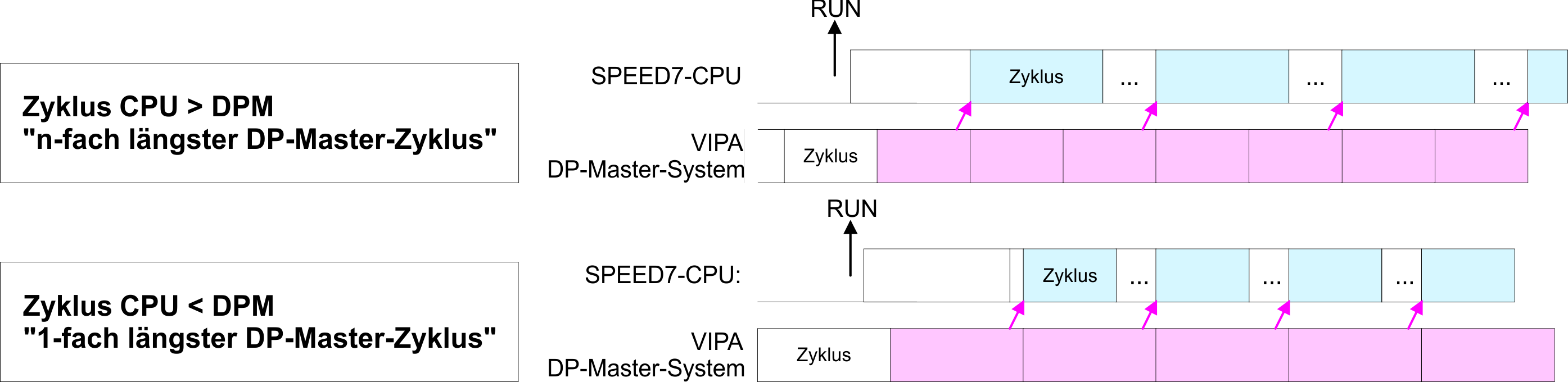 Einsatz CPU 315-4EC12 VIPA System 300S CPU 315SN/EC Einstellung VIPA-spezifische CPU-Parameter > VIPA-spezifische Parameter PROFIBUS-DP SyncIn In der Betriebsart PROFIBUS-DP SyncIn wird der