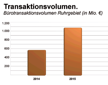 BÜROINVESTMENT Ruhrgebiet Transaktionsvolumen & Rendite Top-3-Transaktionen Nachdem im Ruhrgebiet im Jahr 2014 Büroimmobilien von über 570 Mio.