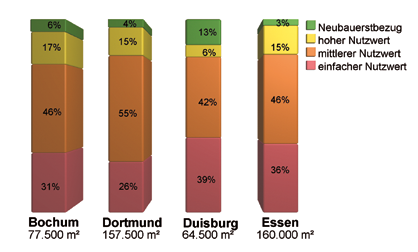 Büroimmobilienmarktdaten Deutschland DIE METROPOLE RUHR Büromärkte Deutschland 2015 Übersicht Bestand m 2 Leerstand % Leerstand m 2 Gesamtumsatz m 2 Spitzen-Miete EUR/m 2 Berlin 18.400.000 4,9 % 902.