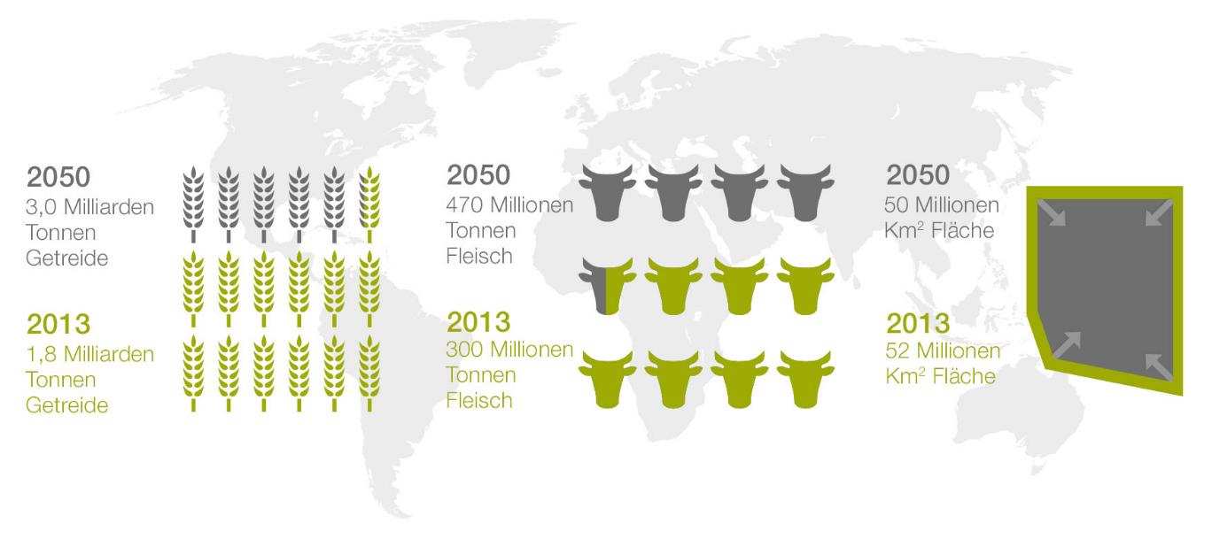 Globale Megatrends der Landwirtschaft 2030