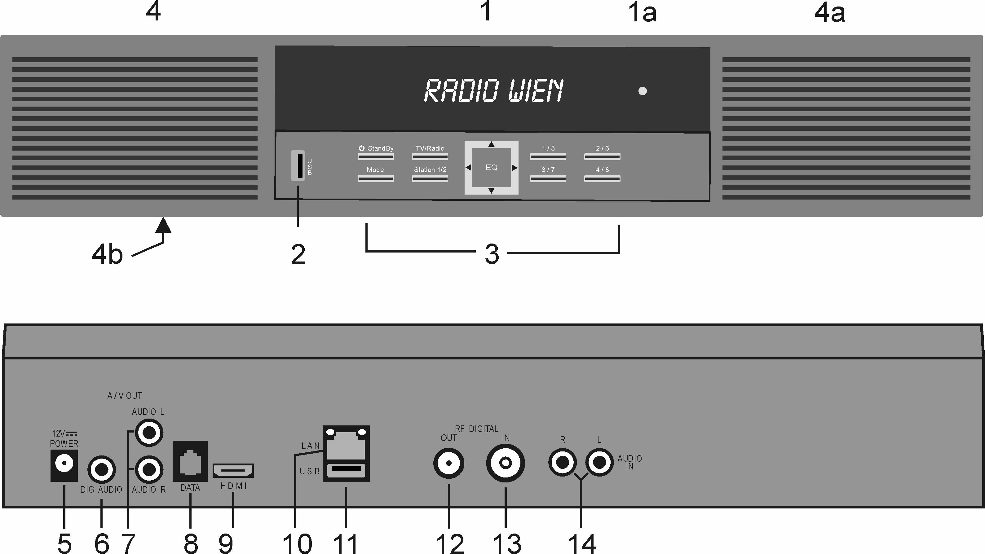 Bedienelemente, Anzeigen, Anschlüsse und Lautsprecher Bedienelemente, Anzeigen, Anschlüsse und Lautsprecher Gerätevorderseite 1 VFD-Displayanzeige 1a LED-Anzeige (Standby-Betrieb): 2 USB-Buchse
