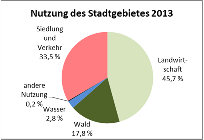 Münster Zahlen und Daten (1) 30.300 ha Stadtgebiet, davon 2/3 Agrarflächen und Wald (9.500 ha Landschaftsschutzgebiet) 1/3 Siedlung und Verkehr 300.000 Einwohner in ca. 150.