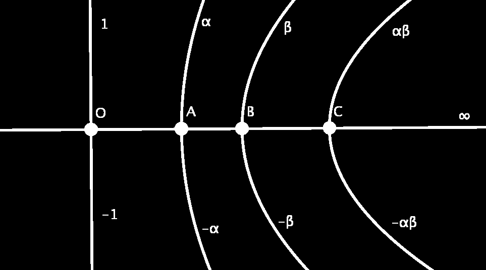 Denition 6.17. Eine hyperbolische Ebene ist eine Hilbert-Ebene, die das folgende Axiom erfüllt: (G) Sei g eine Gerade und P ein Punkt, der nicht auf g liegt.