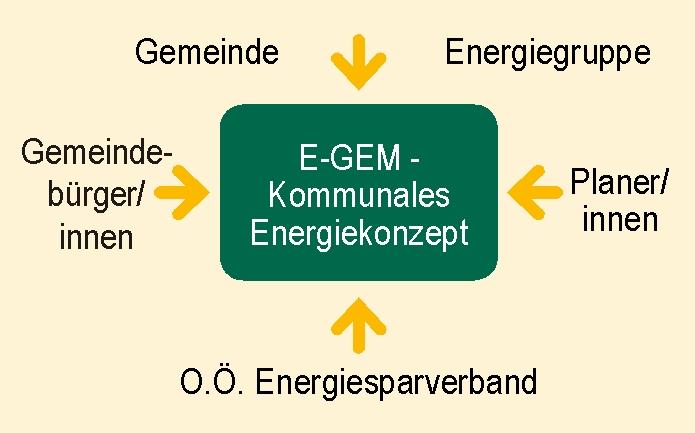 EGEM Akteure Region Wels- Eferding: