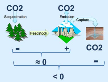 Negative Emissionen Zur Erreichung von 2 C nutzen 85 % der IPCC-Szenarien negative Emissionen ein unbekanntes Gelände. Quelle: Applied Energy Handbook, Wiley.