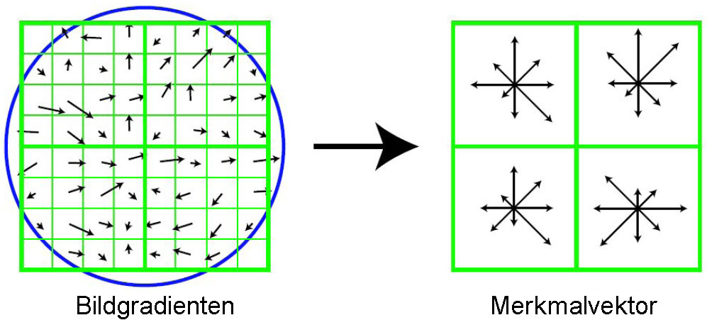2 Detektion robuster SIFT-Merkmale 7 Abbildung 2.5: Rotation einer 16x16 Pixel großen Merkmalsumgebung anhand seiner Hauptorientierung.