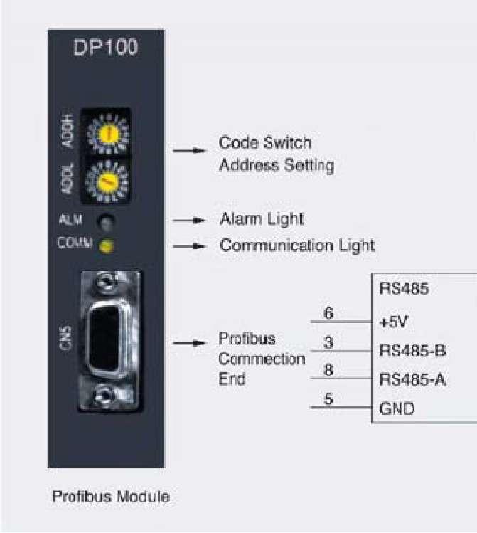DP100 Baugruppe Um die Vielzahl von industriellen Anwendungen, die auf dem PROFIBUS Standard basieren abzudecken, wurde das DP100 Modul entwickelt.