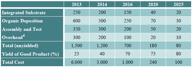 Kostenstruktur und -vorhersagen Kostentreiber (nach DOE 2014): Kostenentwicklung (nach DOE 2014, OLED Panel Cost Estimated