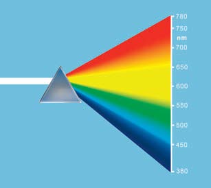 Licht als elektromagnetische Welle sichtbares Licht: λ =