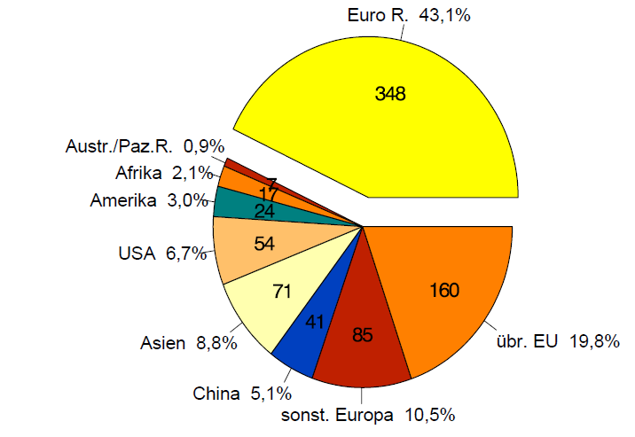 VI. 6 Deutsche Exportstruktur