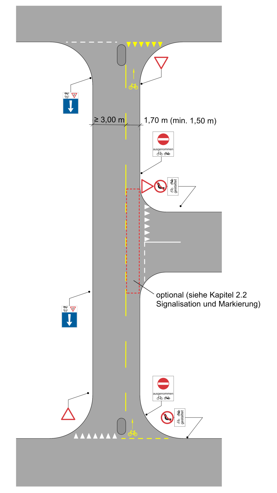 5.2 Einbahnstrasse Bei Einbahnstrassen mit Velofahrenden im Gegenverkehr sollen die Vortrittsverhältnisse bei Einmündungen und Kreuzungen geregelt sein. Bei Sammelstrassen wird ein mindestens 1.