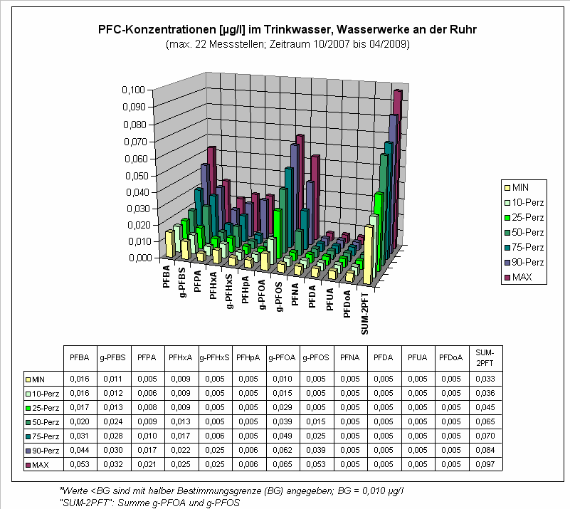 Die mittleren PFC- Konzentration im Trinkwasser der Wasserwerke im Ruhreinzugsgebiet liegen im angegebenen Zeitraum jeweils unterhalb des langfristigen Zielwertes GOW 1 0,1 µg/l (Summe PFC) und