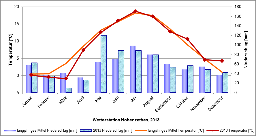 Klimadaten Abbildung 110: Klimadiagramm, Wetterstation Höckelheim,