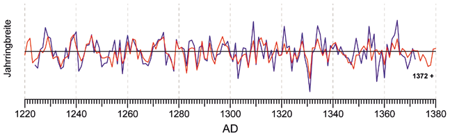 Abb. 1: Vergleich der Mittelkurve der Jahrringreihe der Rundsäule (blau) mit der Hochlagen-Chronologie für Lärche (rot). Angegeben ist das Endjahr des letzten gemessenen Jahrringes (keine Waldkante).