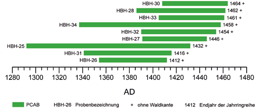 Abb. 3: Ergebnisse zu im Gotischen Saal beprobten und datierten Hölzern der Bauphasen in der Mitte des 15. Jahrhunderts.