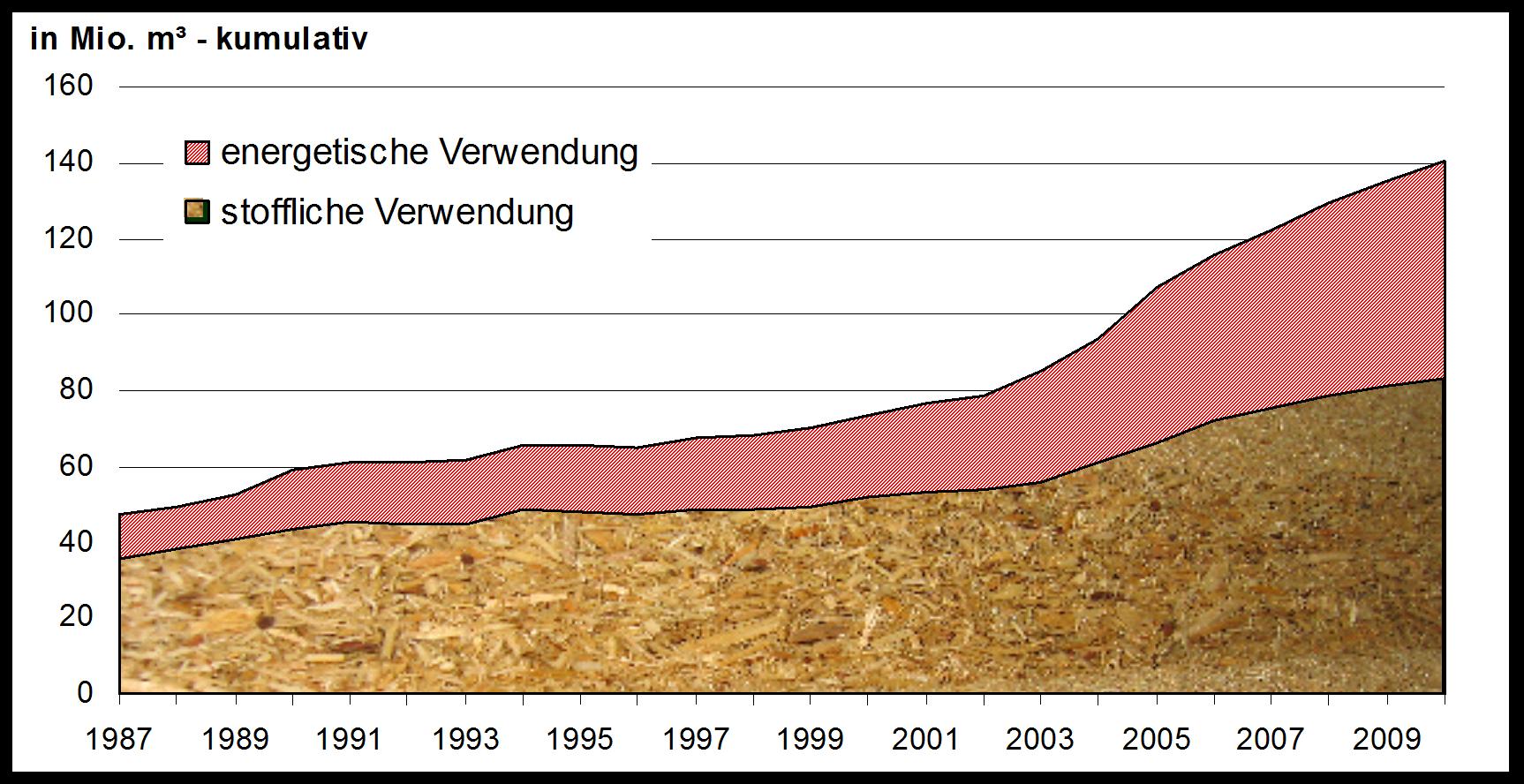 Stoffliche und energetische Verwendung Wohin