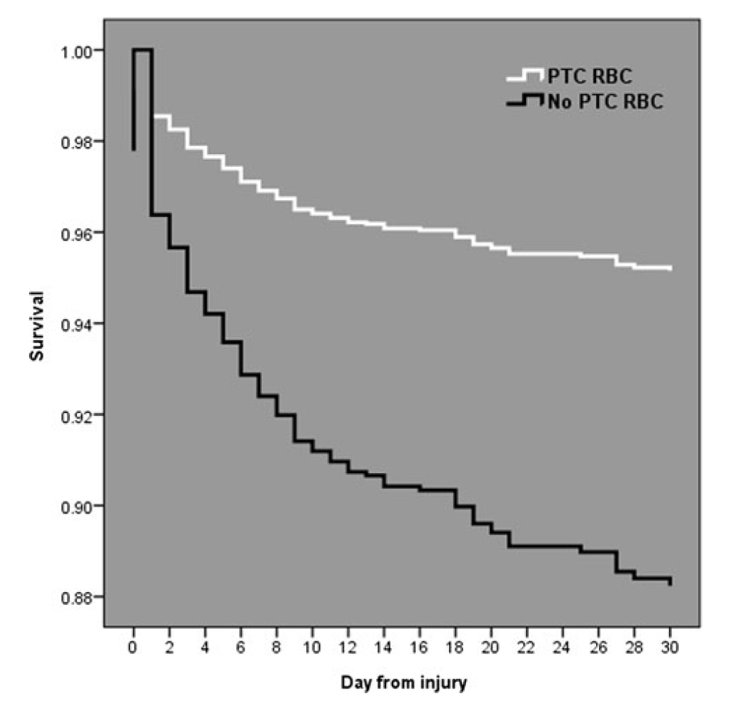 Erythrozytenkonzentrate Pretrauma Center Red Blood Cell Transfusion Is Associated With Reduced Mortality and Coagulopathy in Severely Injured Patients With Blunt Trauma Brown JB et al.