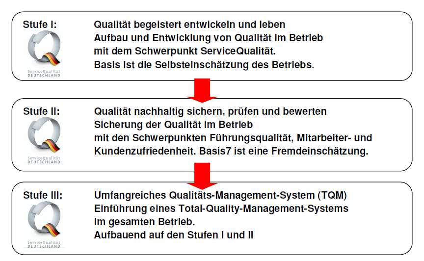 3.2. Aufbau und Abläufe der Initiative ServiceQualität Deutschland Wie im vorherigen Kapitel schon angesprochen, wurde die Initiative ServiceQualität Deutschland als folgendes 3-Stufen-Modell