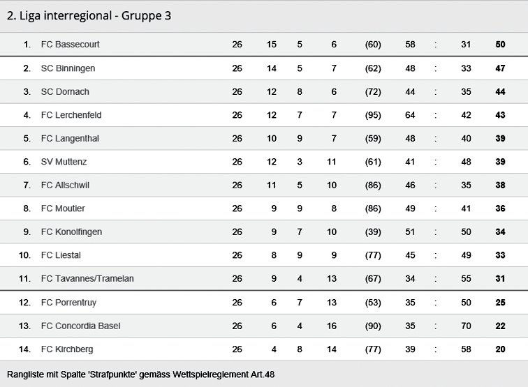FC Liestal Tabelle Saison 2015/16 Die noch junge Saison konnte die 1. Mannschaft gleich optimal gestalten und mit dem Auswärtsspiel gegen Blue Stars Zürich mit 2 1 gewinnen. Weiter so, Hopp FCL!