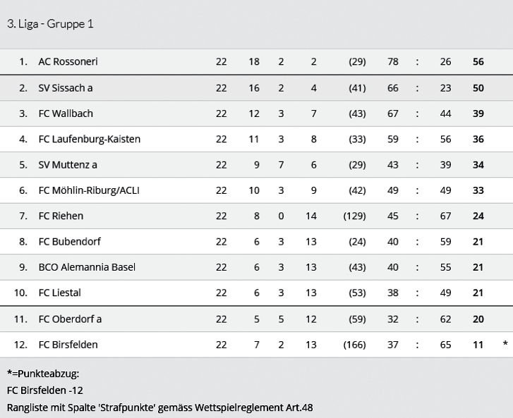 FC Liestal Tabelle Saison 2015/16 Mit folgenden Mutationen geht die 2.