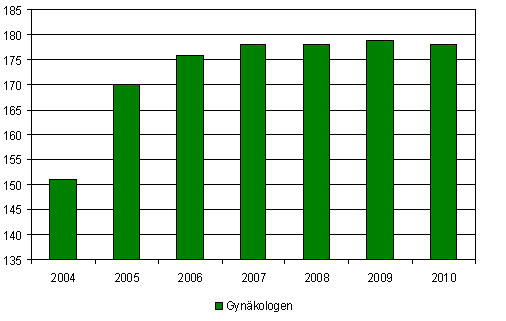 5.2 Teilnehmende Leistungserbringer Gynäkologen 2004 151 2005 170 2006 