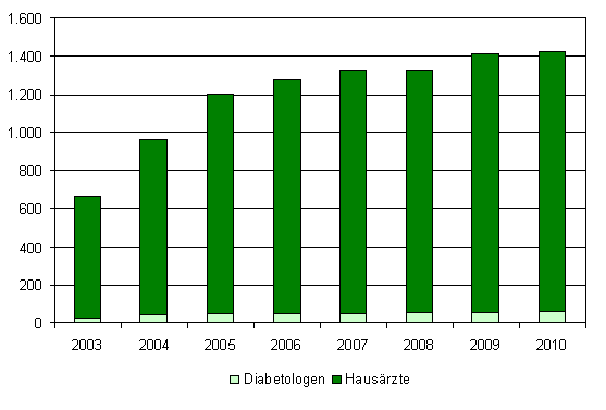 2.2 Teilnehmende Leistungserbringer Bis zum 30.06.2010 haben bei der Kassenärztlichen Vereinigung Brandenburg insgesamt 1.