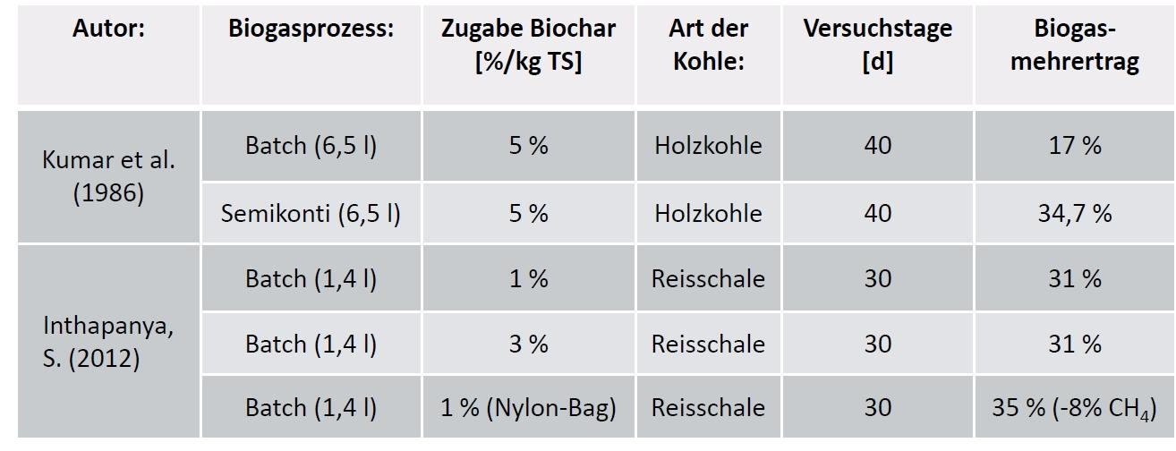 Effekte von Pflanzenkohle in der Biogasanlage Loewen