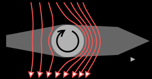 Eine weitere Drehbewegung um eine (horizontale) Querachse vollführt das Geschoss, indem es mit seiner Achse der Flugbahntangente folgt.