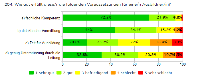 Als weitere strukturelle Merkmale, welche entscheidenden Einfluss auf die Gesamtbewertung haben, sind die Rahmenbedingungen für die Ausbildner hervorzuheben.